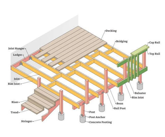 Anatomy of a Deck